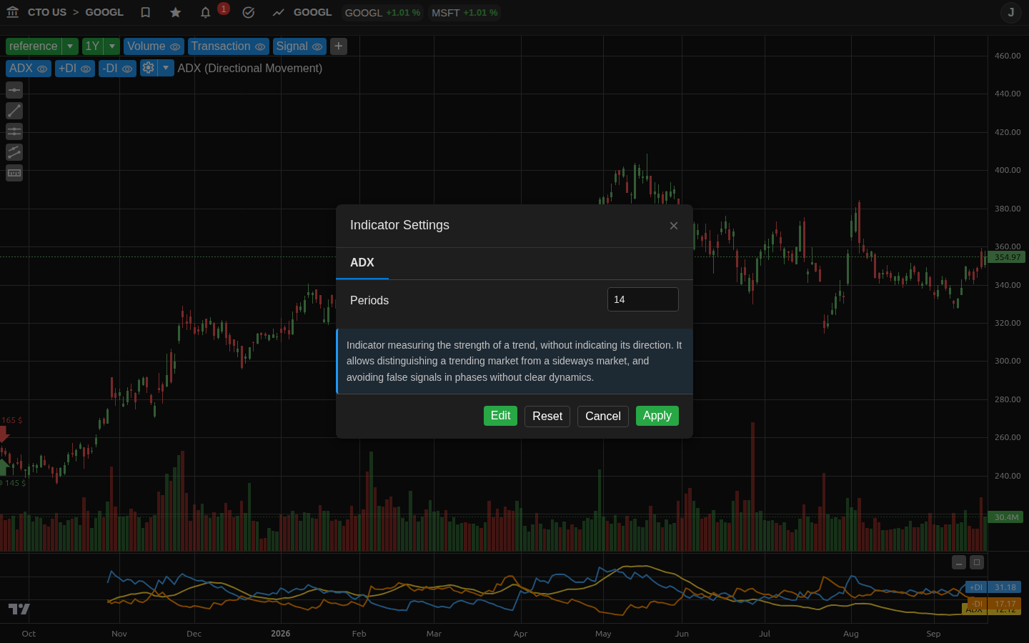 ADX (Directional Movement)