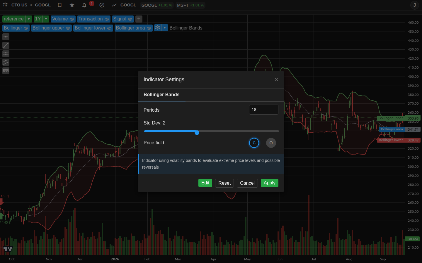 Bollinger Bands
