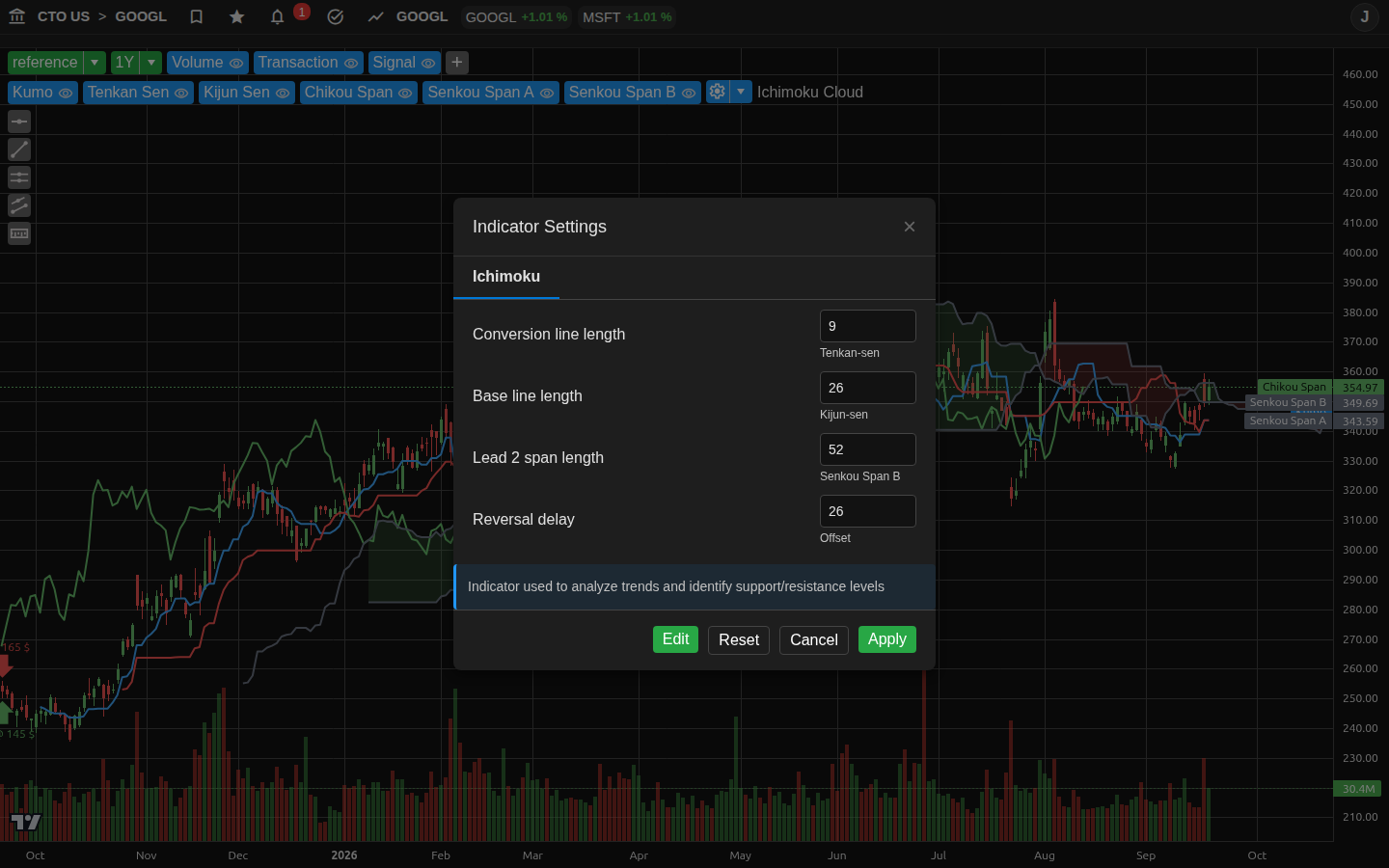 Ichimoku Cloud