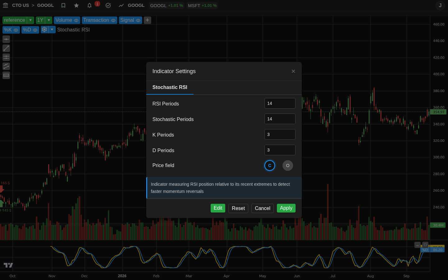 Stochastic RSI